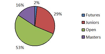 Age Distribution