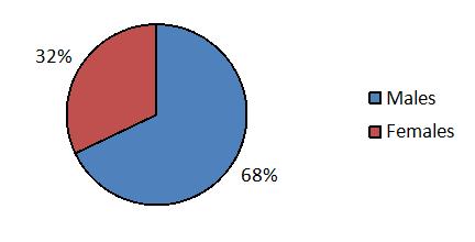 Sex Distribution